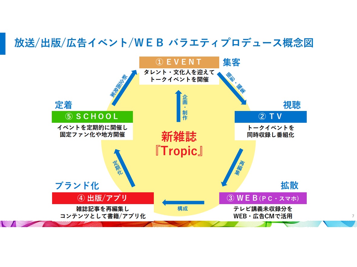 「Tropic編集チーム」をオープン